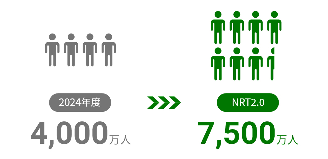 2024年度 4,000万人→NRT2.0 7,500万人