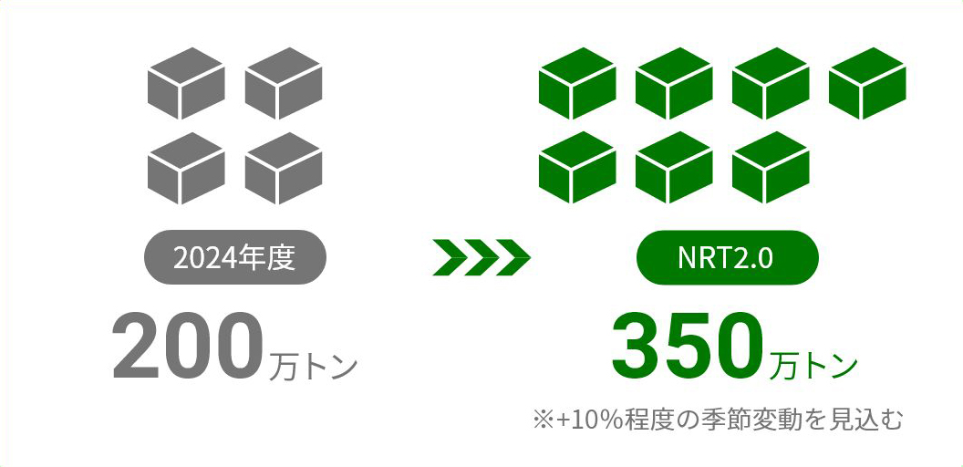 2024年度 200万トン→NRT2.0 350万トン※+10%程度の季節変動を見込む