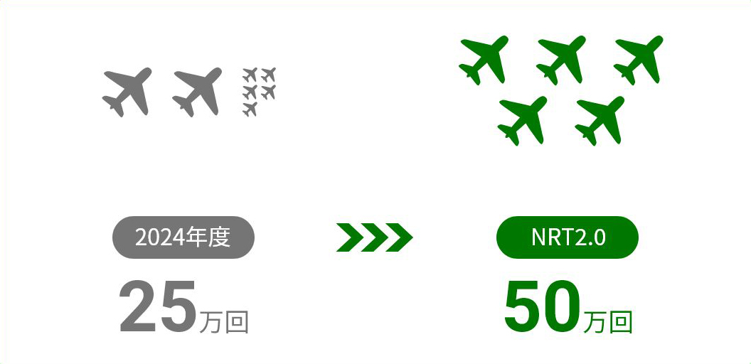2024年度 25万回→NRT2.0 50万回