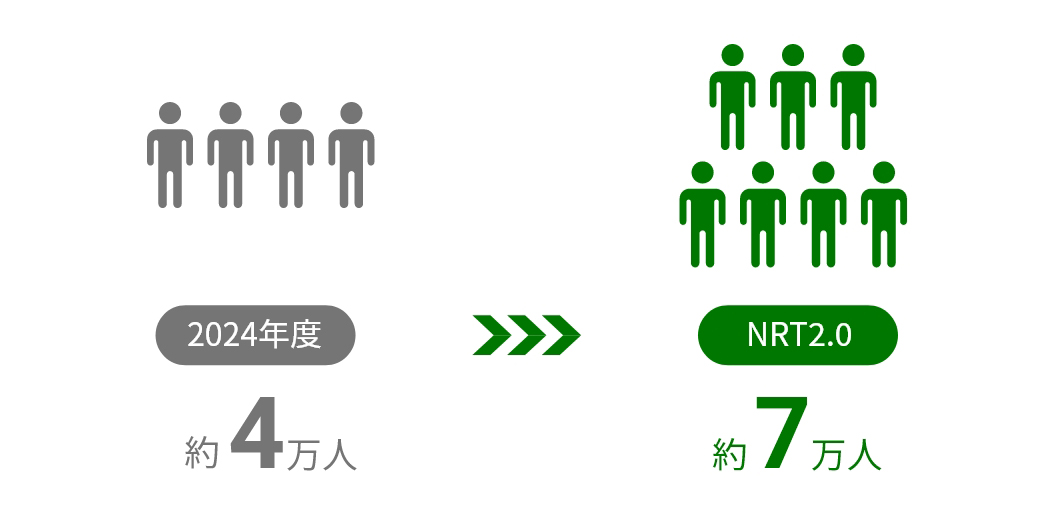 2024年度 約4万人→NRT2.0 約7万人