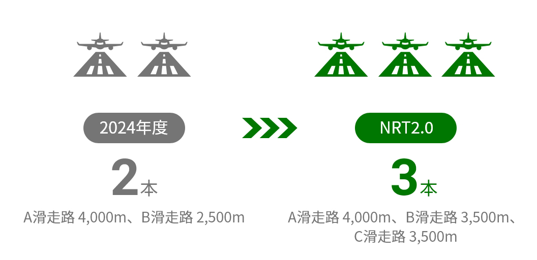 2024年度 2本(A滑走路 4,000m、B滑走路 2,500m)→NRT2.0 3本(A滑走路 4,000m、B滑走路 3,500m、C滑走路 3,500m)