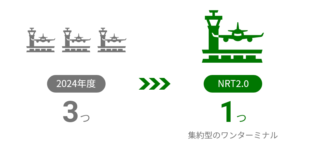 2024年度 3つ→NRT2.0 1つ(集約型のワンターミナル)
