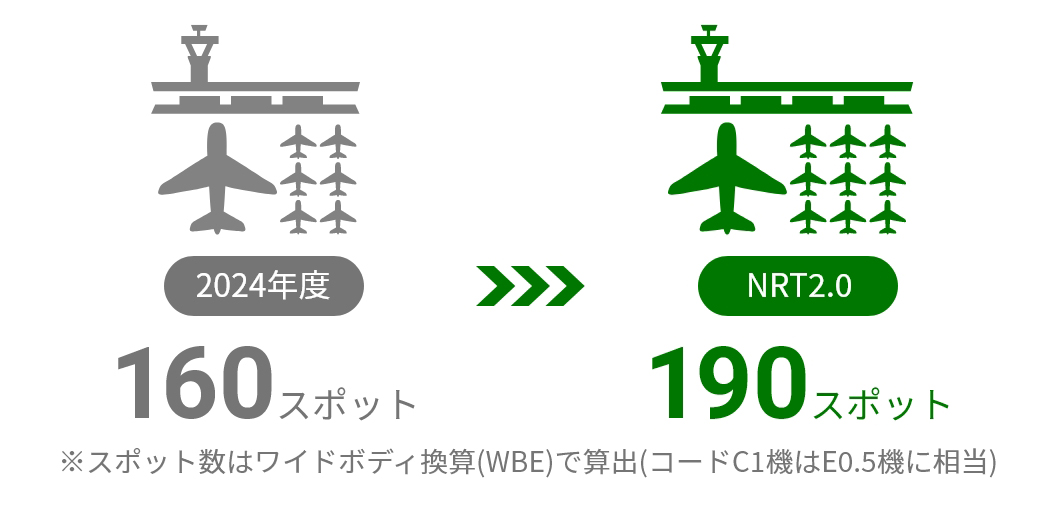 2024年度 160スポット→NRT2.0 190スポット※スポット数はワイドボディ換算(WBE)で算出(コードC1機はE0.5機に相当)