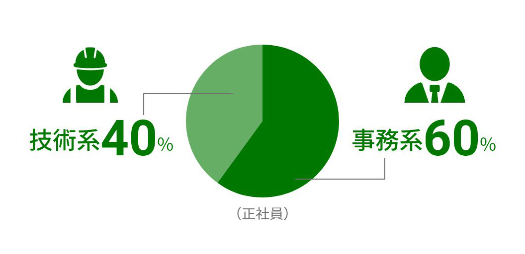 技術系40% 事務系60%