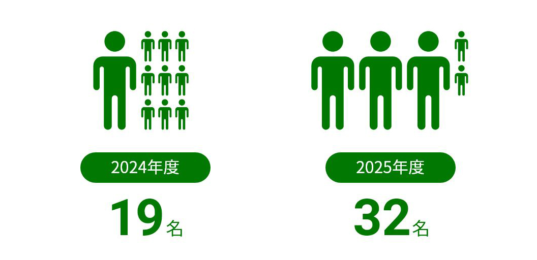 2024年度19名 2025年度32名