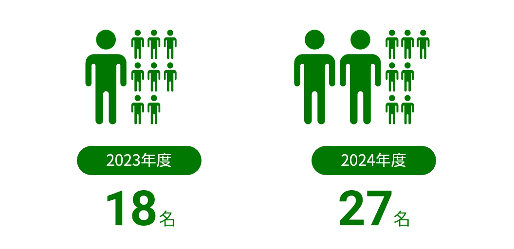 2023年度18名 2024年度27名