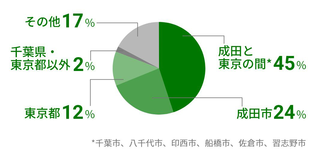 成田市24% 成田と東京の間*45% 東京都12% 千葉県・東京都以外2% その他7% *千葉市、八千代市、印西市、船橋市、佐倉市、習志野市