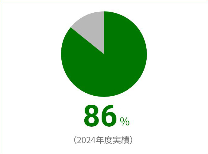 86%(2024年度実績)