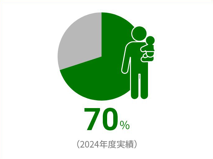 70%(2024年度実績)