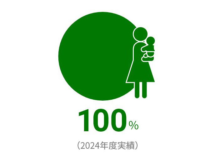 100%(2024年度実績)
