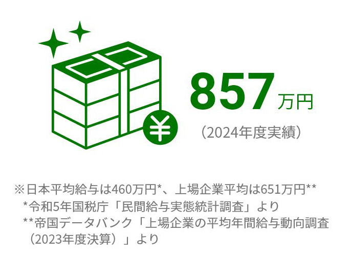857万円(2023年度実績)※日本平均給与は460万円*、上場企業平均は651万円***令和5年国税庁「民間給与実態統計調査」より**帝国データバンク「上場企業の平均年間給与動向調査(2024年度決算)」より