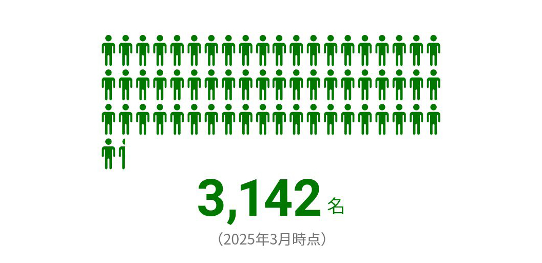 3,037名(2024年3月時点)