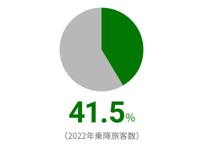 41.5%(2022年乗降旅客数)