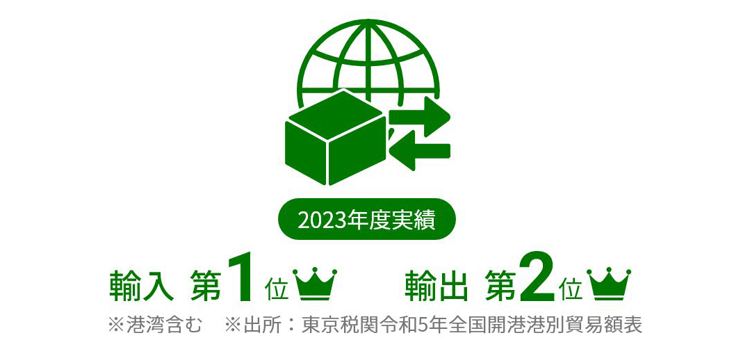 2023年度実績 輸入第1位 輸出第2位(国内ランキング)※港湾含む ※出所:東京税関令和5年全国開港港別貿易額表