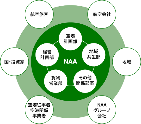 図:プロジェクトの関係図