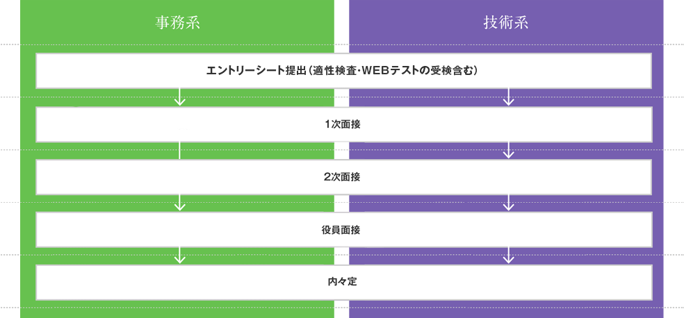 選考フローの図