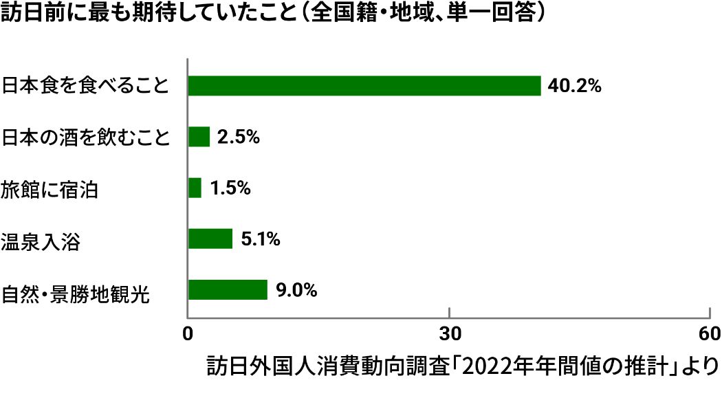 訪日前に最も期待していたこと(全国席・地域・単一回答)グラフ