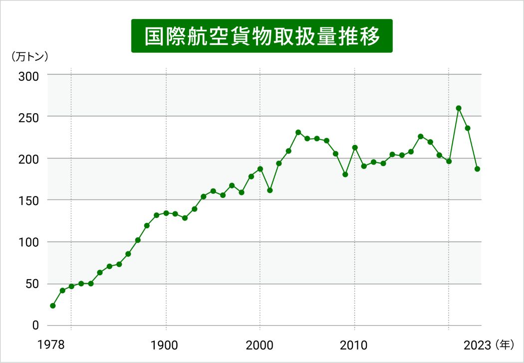国際航空貨物取扱推移グラフ